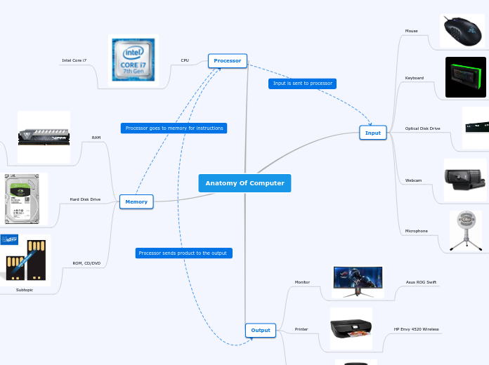 Anatomy Of Computer