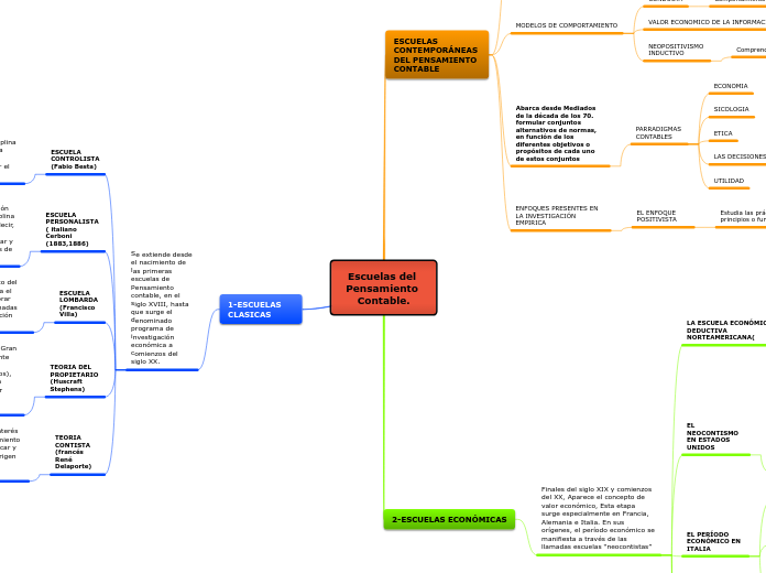 Escuelas del Pensamiento Contable.