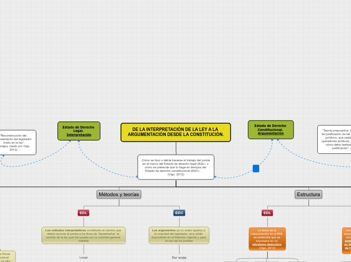 DE LA INTERPRETACIÓN DE LA LEY A LA ARG...- Mapa Mental