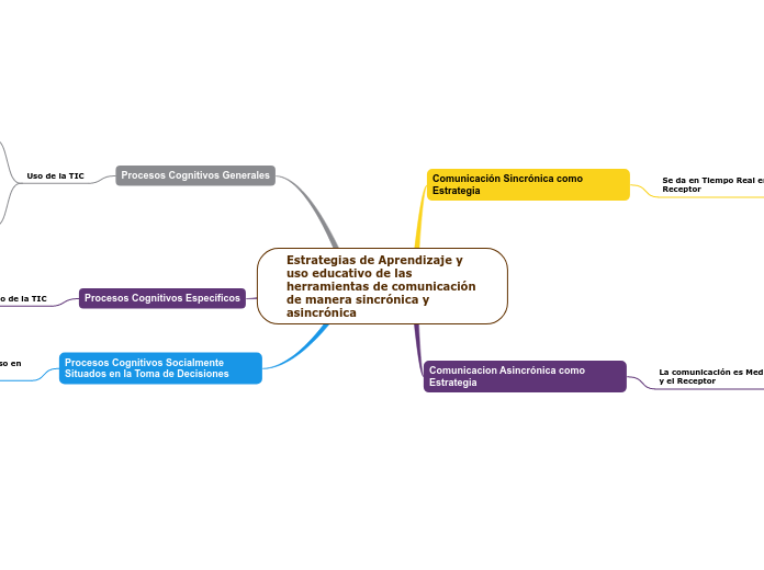 Estrategias de Aprendizaje y uso educativo de las herramientas de comunicación de manera sincrónica y asincrónica