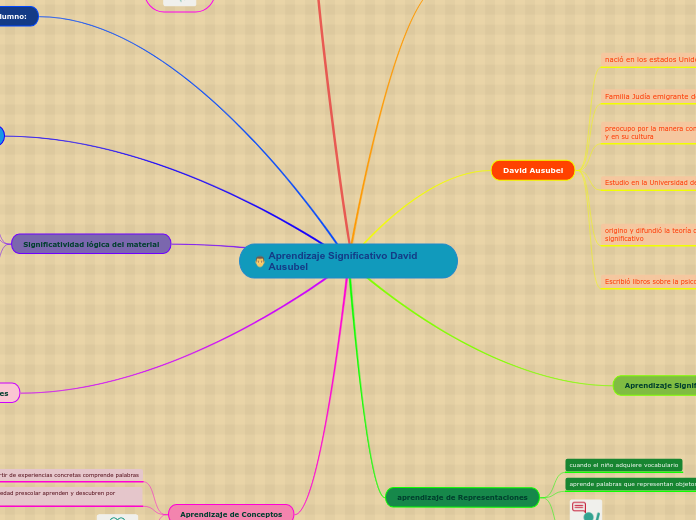 Aprendizaje Significativo David           Ausubel