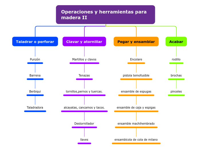 Operaciones y herramientas para madera II