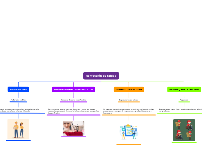 confección de faldas - Mapa Mental