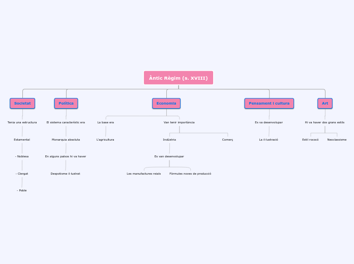 Àntic Règim (s. XVIII) - Mapa Mental