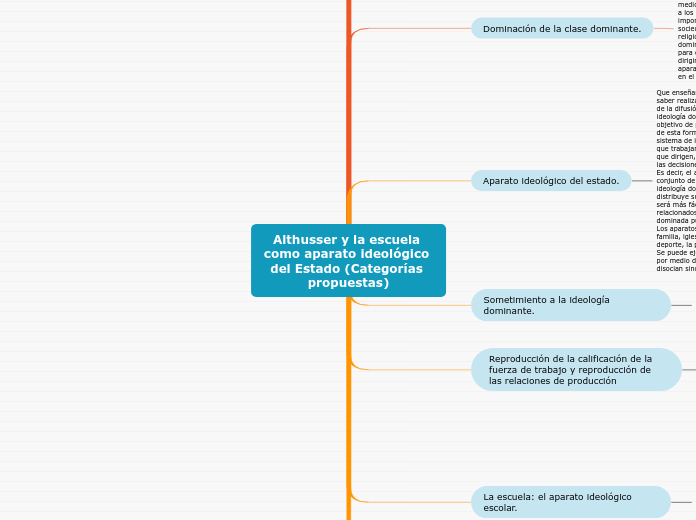 Althusser y la escuela como aparato ideológico del Estado (Categorías propuestas)