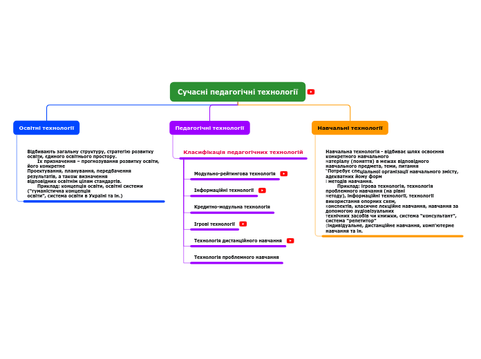 Сучасні педагогічні технології - Мыслительная карта