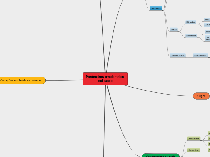 Parámetros ambientales del suelo