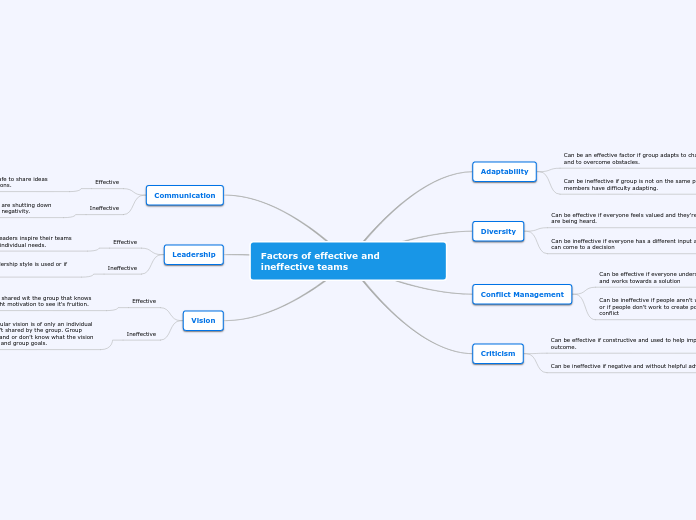 Factors of effective and ineffective teams