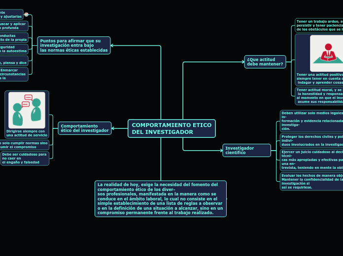 COMPORTAMIENTO ETICO
DEL INVESTIGADOR - Mapa Mental