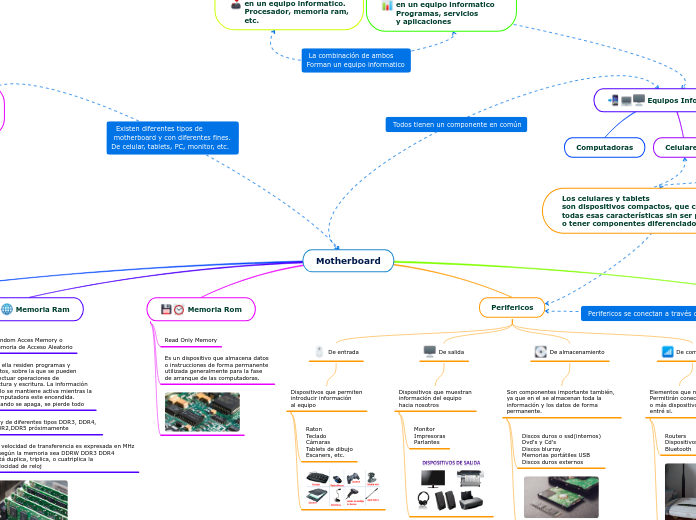 Motherboard - Mapa Mental