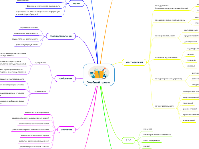 Учебный проект - Мыслительная карта