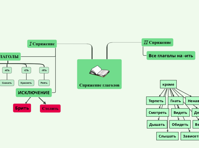 Спряжение глаголов - Мыслительная карта