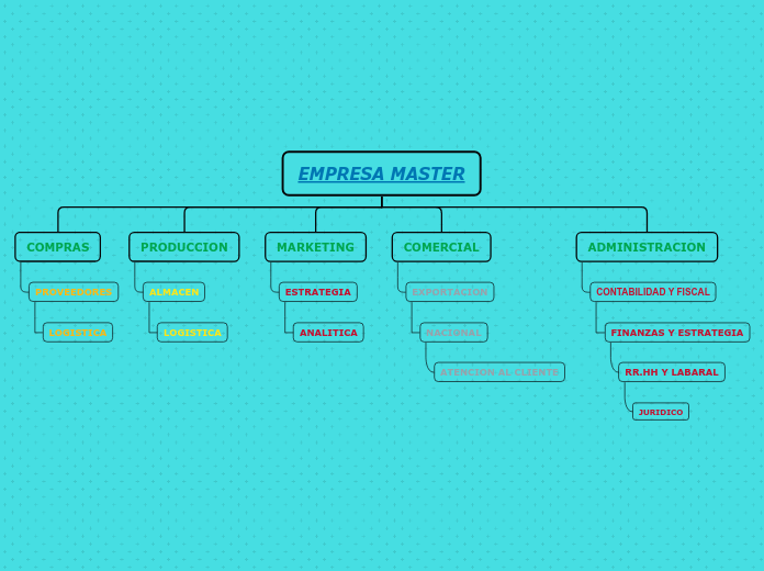 EMPRESA MASTER - Mapa Mental