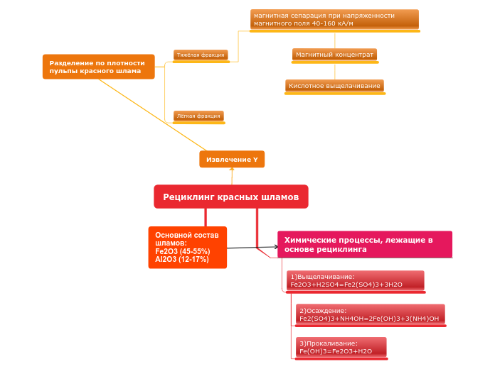 Рециклинг красных шламов