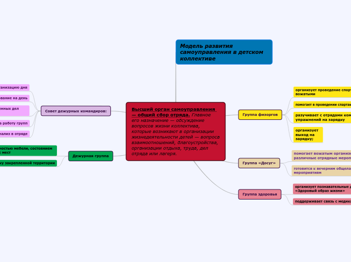 Высший орган самоуправления — об...- Мыслительная карта