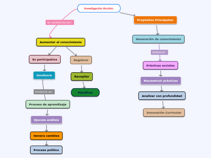 Investigación Acción: