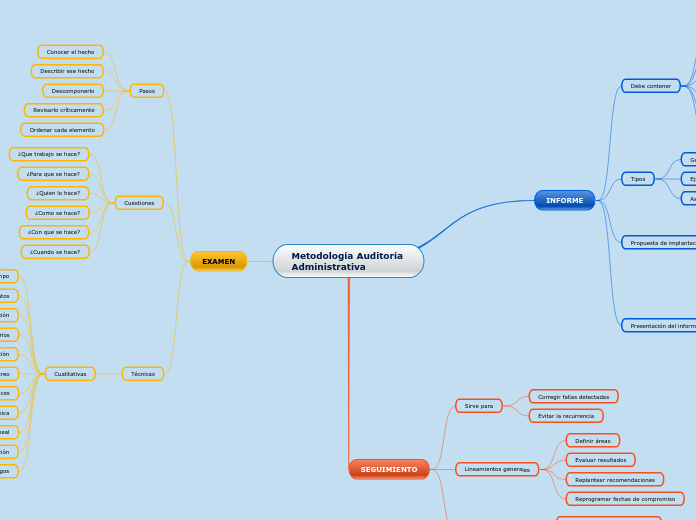 Metodología Auditoría Administrativa
