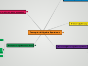 Concepts of Algebra Equations - Mind Map