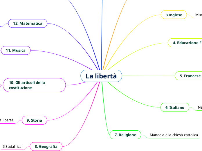 La libertà