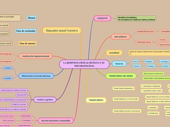 LA RESPUESTA SEXUAL HUMANA Y SU PSICOPATOLÓGIA