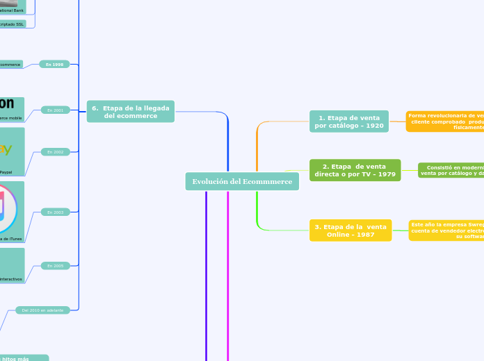 Evolución del Ecommmerce - Mapa Mental