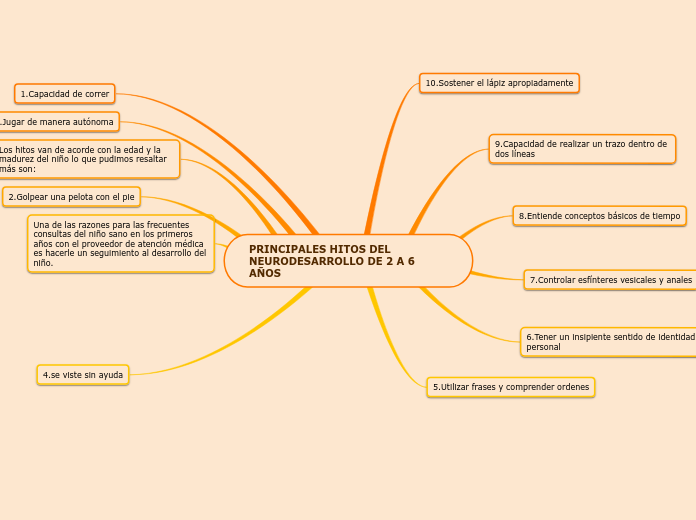 PRINCIPALES HITOS DEL NEURODESARROLLO DE 2 A 6 AÑOS