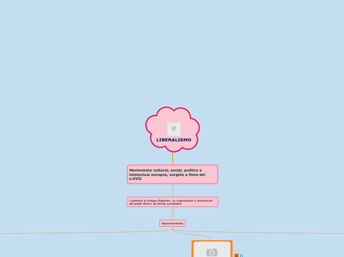 LIBERALISMO - Mapa Mental