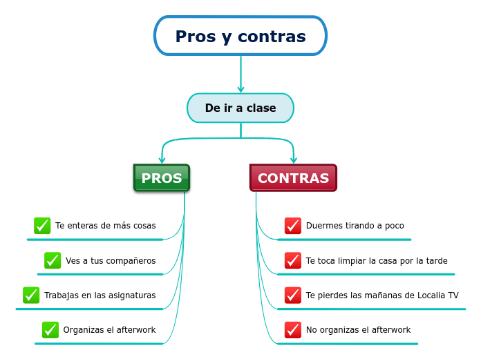 Pros y contras - Mapa Mental