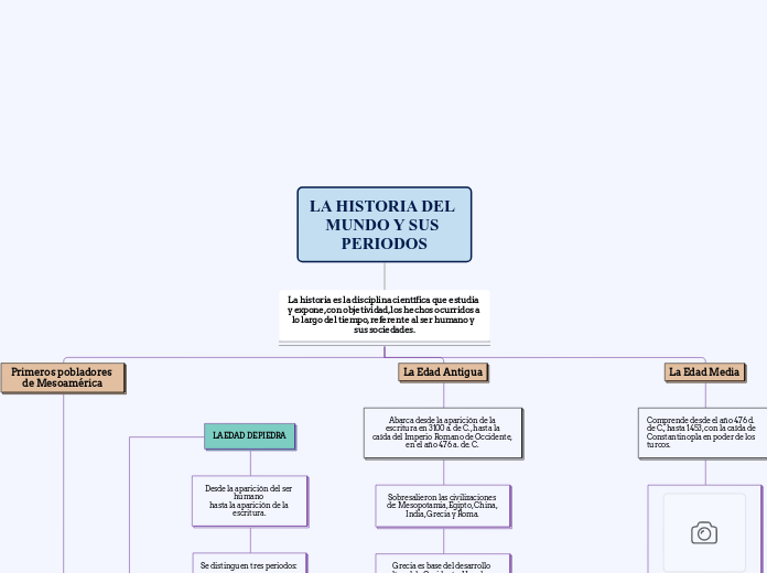 LA HISTORIA DEL MUNDO Y SUS PERIODOS - Mapa Mental