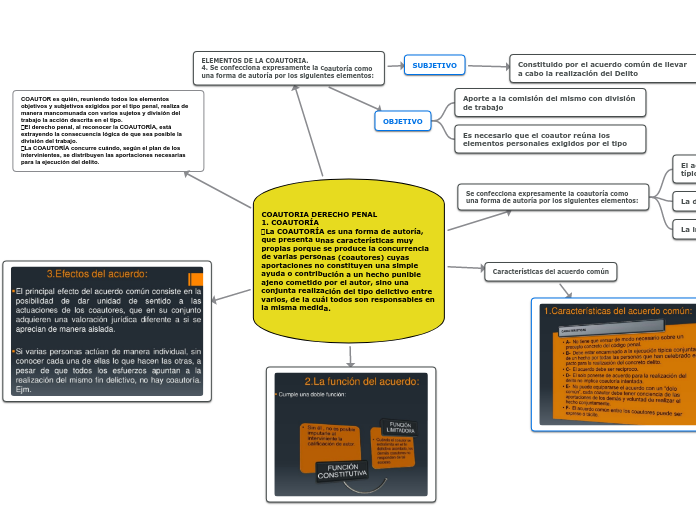 COAUTORIA DERECHO PENAL
1. COAUTORÍA 
...- Mapa Mental