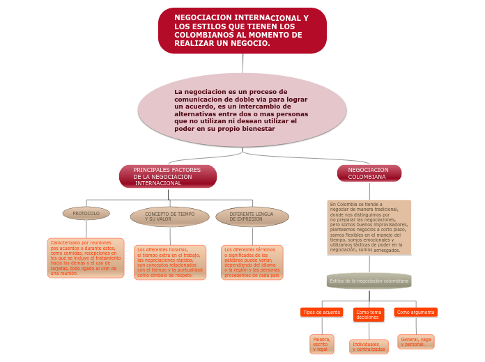 NEGOCIACION INTERNACIONAL Y LOS ESTILOS QUE TIENEN LOS COLOMBIANOS AL MOMENTO DE REALIZAR UN NEGOCIO.