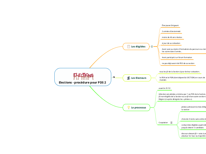 Elections - procédure pour PDS 2 