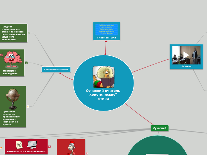 Сучасний вчитель християнської е...- Мыслительная карта