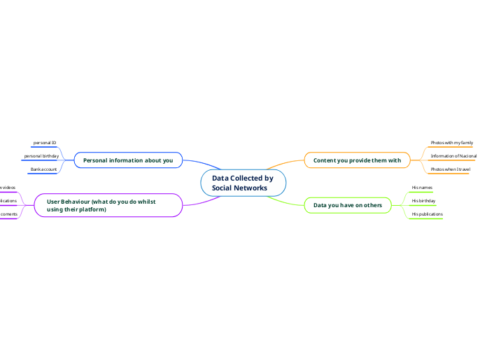 Data Collected by Social Networks 