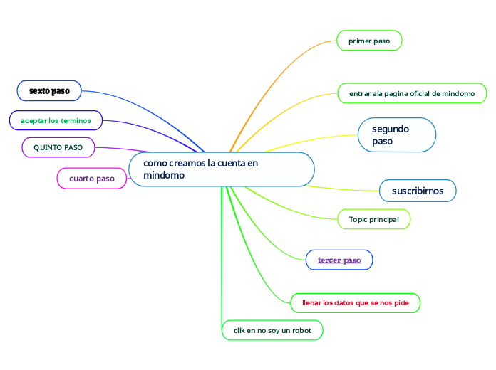 mapa concepual de mindomo