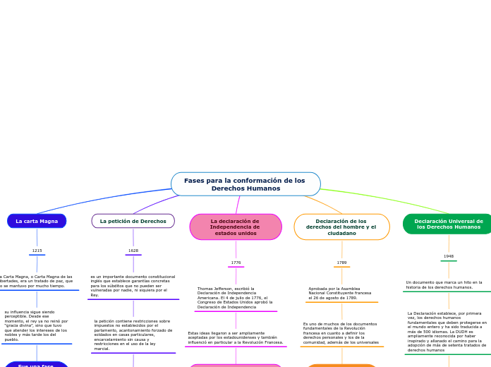 Fases para la conformación de los        Derechos Humanos
