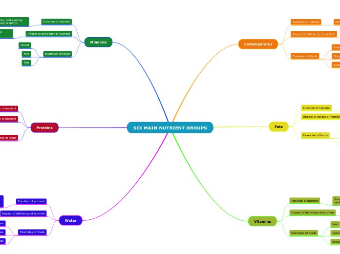 SIX MAIN NUTRIENT GROUPS