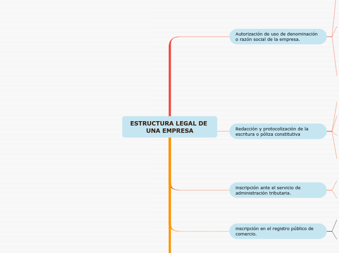 ESTRUCTURA LEGAL DE UNA EMPRESA - Mapa Mental