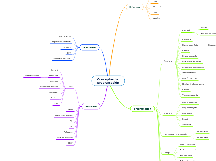 Conceptos de
programación