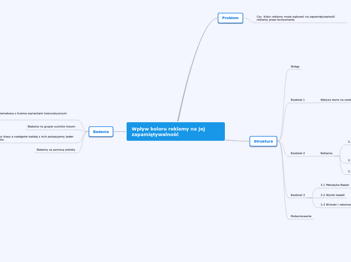 Wpływ koloru reklamy na jej zapamiętywalno...- Mind Map