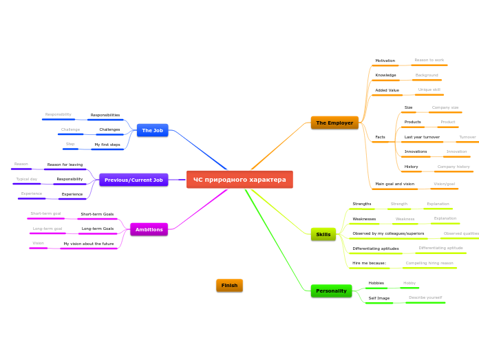 ЧС природного характера - Mind Map