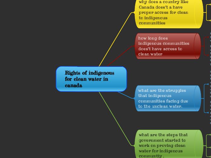 Rights of indigenous for clean water in canada 