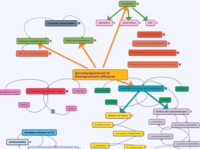 Accompagnement et Enseignement effica...- Carte Mentale