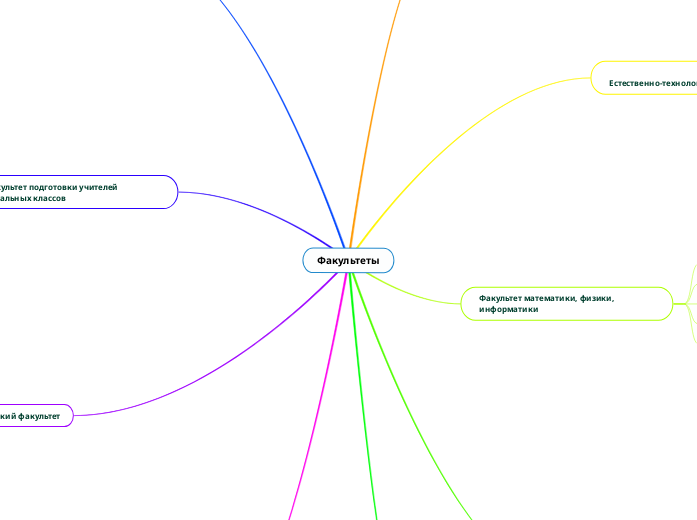 Факультеты - Мыслительная карта