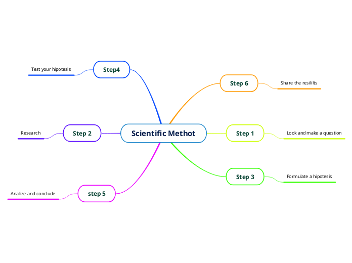 Scientific Methot