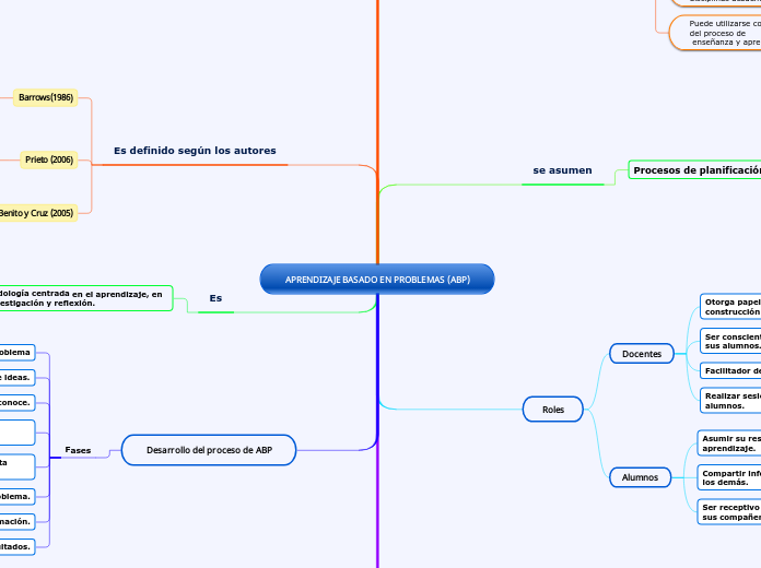 APRENDIZAJE BASADO EN PROBLEMAS (ABP)