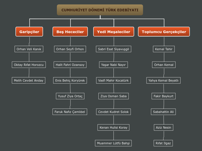 CUMHURİYET DÖNEMİ TÜRK EDEBİYATI - Mind Map