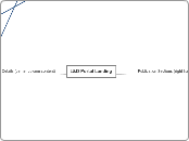 L&amp;D Portal Landing - Mind Map