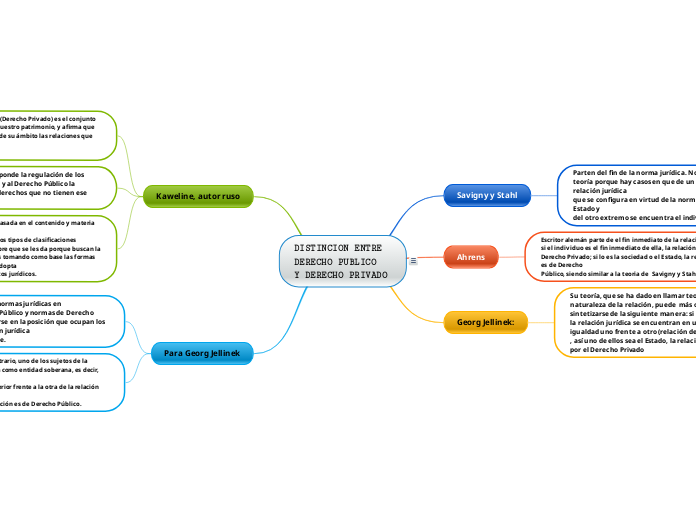 DISTINCION ENTRE DERECHO PUBLICO
Y DERECHO PRIVADO