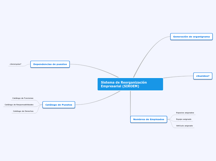 Sistema de Reorganización Empresarial (...- Mapa Mental